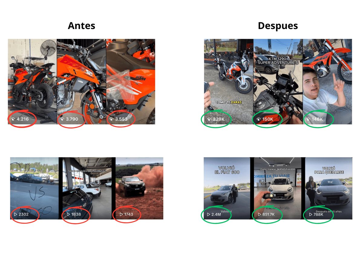 Antes y después de dos cuentas de concesionaria: de 4.216 y 2.302 views por video a 329 mil y 2,4 millones
